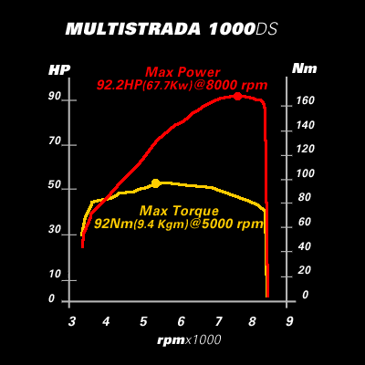 2005 Ducati Multistrada 1000DS