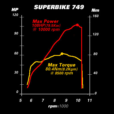 2005-Ducati-Superbike-749-Dyno.gif