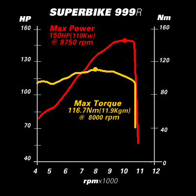 Ducati 2012 Superbike. 2005 Ducati Superbike 999R