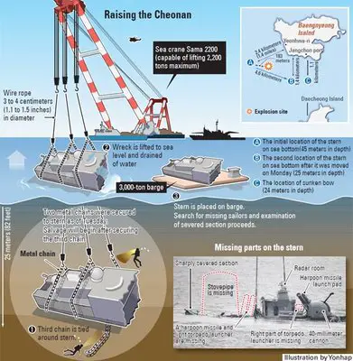 South Koreans raise the sunken ship, the Cheonan