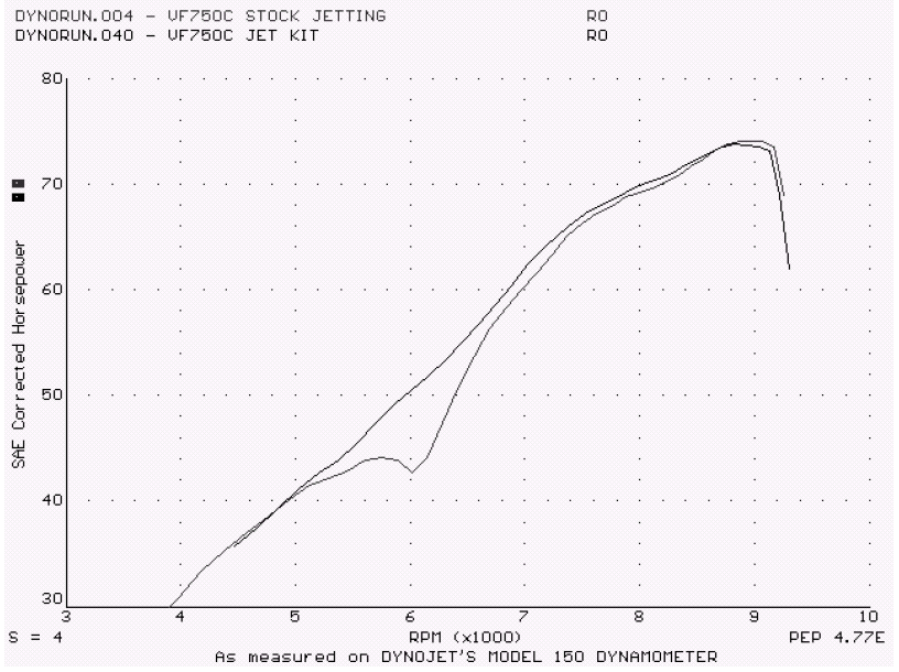 Honda Motorcycle Horsepower Chart