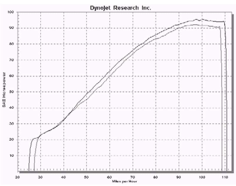 Motorcycle Horsepower Chart