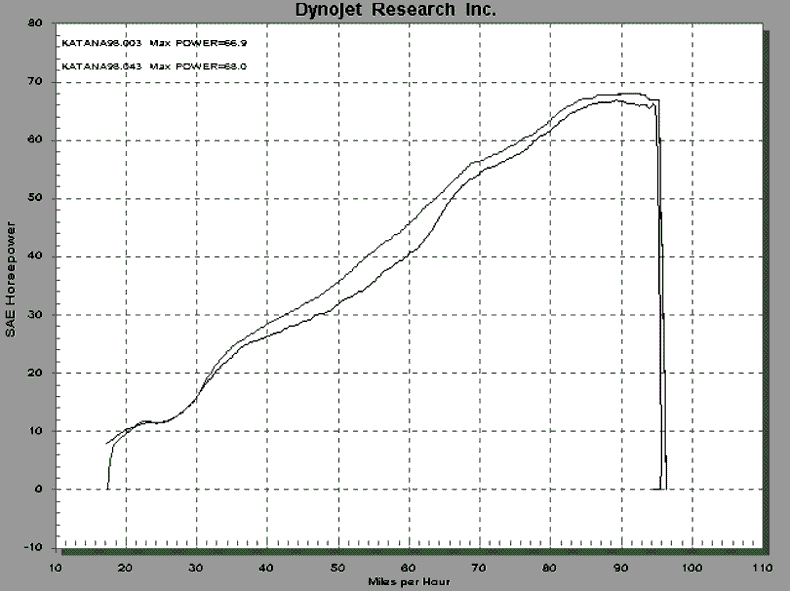 Motorcycle Horsepower Chart