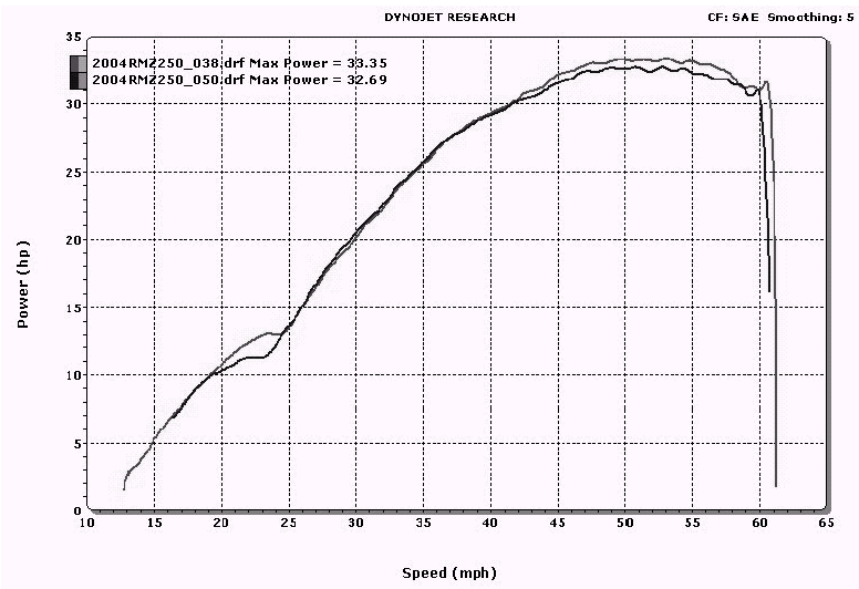 Harley Dyno Charts