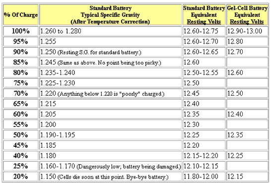 12 Volt Battery Charge Level Chart