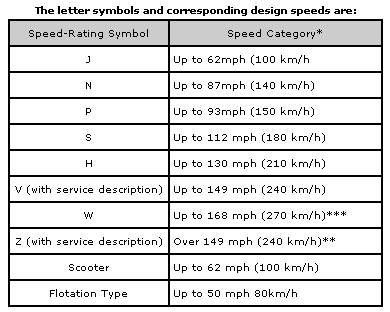 Tire Chart Speed