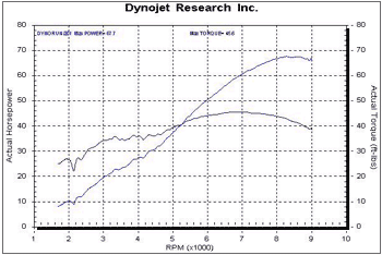 Honda Motorcycle Horsepower Chart