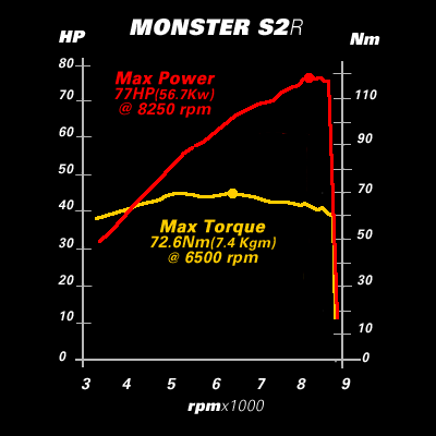 2005 Ducati Monster S2R Dyno