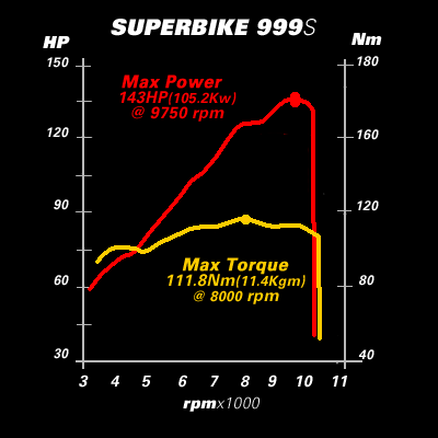 2005 Ducati Superbike 999S dyno