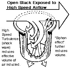 Down Draft Figure